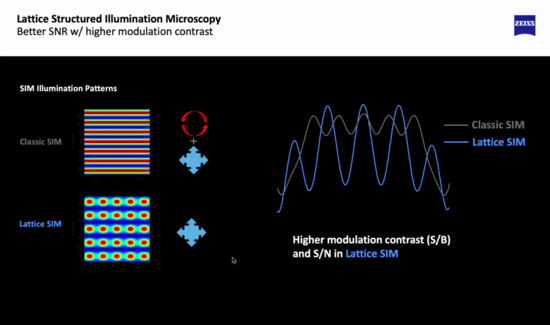 Lattice SIM2 displaces lines of laser dots to extract 60nm resolution Original SIM rotated and displaced illumination lines. SIM2 is faster and 60nm